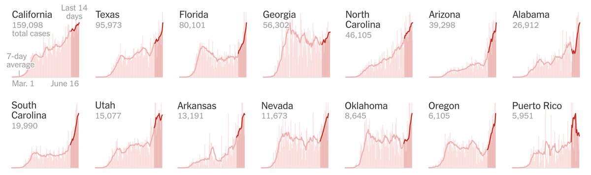 As many have noted, there has been an uptick in confirmed  #COVID19 cases in multiple states starting roughly at the beginning of June. There is a major question surrounding how much "re-opening" efforts are contributing to increases in transmission. Figure from  @nytimes. 1/10