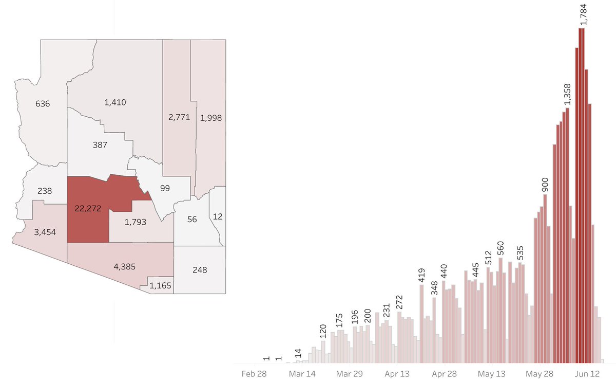 I thought to look into a specific state and start with Arizona. Here, we see pretty dramatic increases in confirmed cases starting about May 26. Arizona's stay-at-home order expired on May 15. Figure from the  @azdhs COVID-19 data dashboard. 2/10