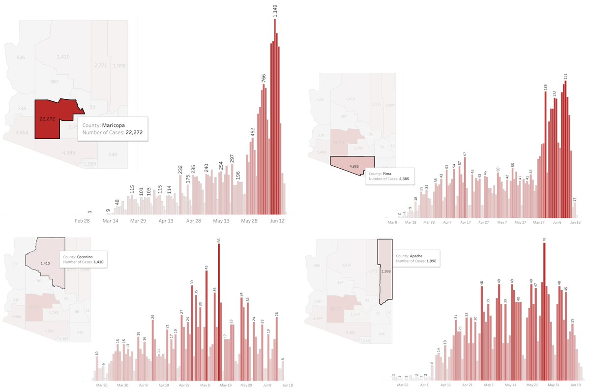 This specific increase in cases at the end of May seems to be limited to Southern Arizona with Maricopa County contributing the most to this increase. 3/10