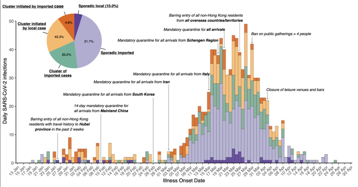 Work lead by  @dilloncadam and  @bencowling88 examines case investigation and contact tracing data from Hong Kong to emphasize how important social settings were for propagating large clusters ( https://www.researchsquare.com/article/rs-29548/v1). 6/10