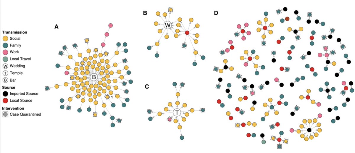 Work lead by  @dilloncadam and  @bencowling88 examines case investigation and contact tracing data from Hong Kong to emphasize how important social settings were for propagating large clusters ( https://www.researchsquare.com/article/rs-29548/v1). 6/10