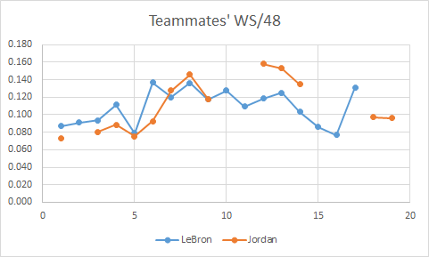 Might as well combine/compare data from MJ's and LBJ's mates RS advanced stats.