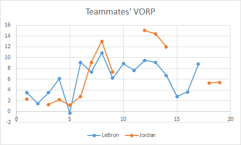 Might as well combine/compare data from MJ's and LBJ's mates RS advanced stats.