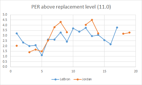 Might as well combine/compare data from MJ's and LBJ's mates RS advanced stats.