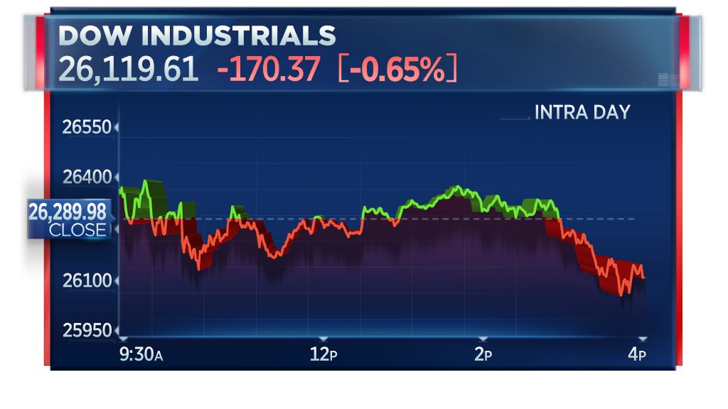 Stocks close near lowest levels of the day, Dow falls 170 points CNBC