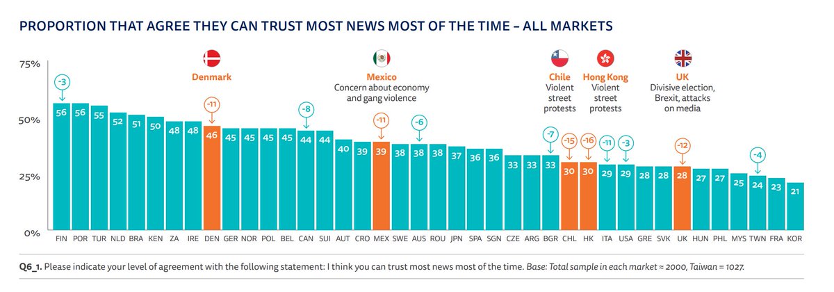 Confiance dans les informations données par les médias dans 40 pays (janvier-février 2020) : la France avant dernière avec seulement 23%. Via  @risj_oxford