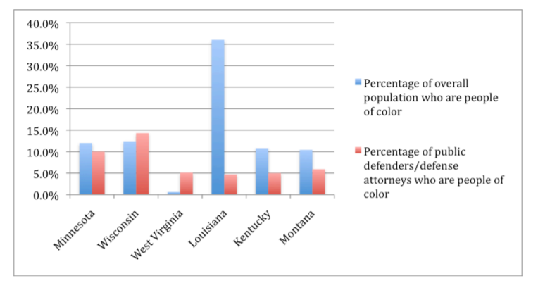 PROBLEM DEFENSE COUNSELAttorneys are mostly white. Obstacles often prevent black attorneys from social justice careers. Increase minority law school pipeline initiatives, expand public defender minority recruitment, and more. See https://www.theguardian.com/world/2015/may/11/why-the-us-needs-black-lawyers