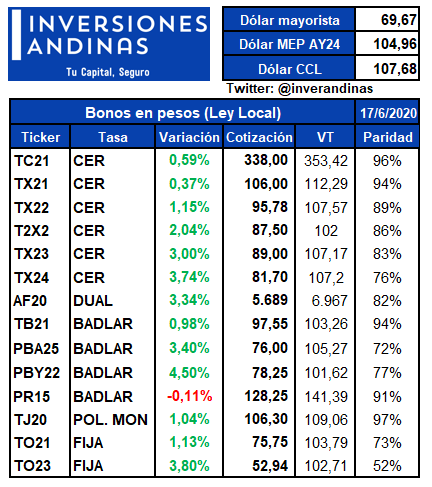 Inverandinas's tweet photo. Cierre de bonos del día de hoy 🧐
Otra gran rueda de los bonos en pesos! 💰
Buen recibimiento del mercado del comunicado del MECON, sobre el pago de los vencimientos más fuertes de este mes (#TJ20 y #LEBAD) 📢 https://t.co/BGVkQV7JXk