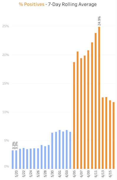 Does South Carolina look natural to you? In the span of one day, it jumps from 6% positive to 19-24% for a week then mysteriously gets cut in half again...
