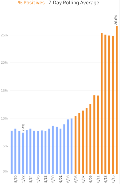 You could argue that Arizona was seeing a little increase (without knowing the context of why, as there may have been other explanations), but then on June 12, the positive percentage nearly doubles for the last several days. That's also a sign of mass testing/data dump