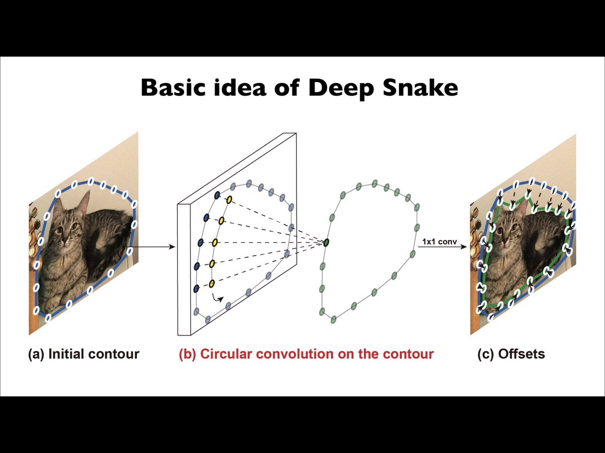 Love it 😍 Old school computer vision meets new school!!!

Sida Peng, Wen Jiang, Huaijin Pi, Xiuli Li, Hujun Bao, Xiaowei Zhou, Deep Snake for Real-Time Instance Segmentation, #CVPR2020

Paper: openaccess.thecvf.com/content_CVPR_2…