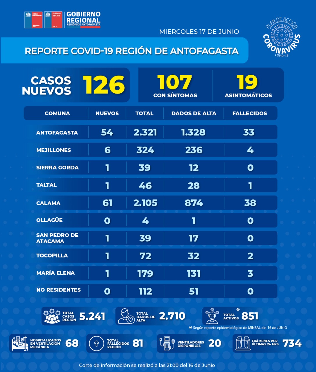Gobierno Regional Antofagasta Auf Twitter Estimada Comunidad Entregamos Informe Covidー19 De Nuestra Region Lamentamos Reportar El Registro De 9 Fallecidos 2 Tocopilla 2 Mejillones 1 Antofagasta 4 Calama Ademas Informamos Que El