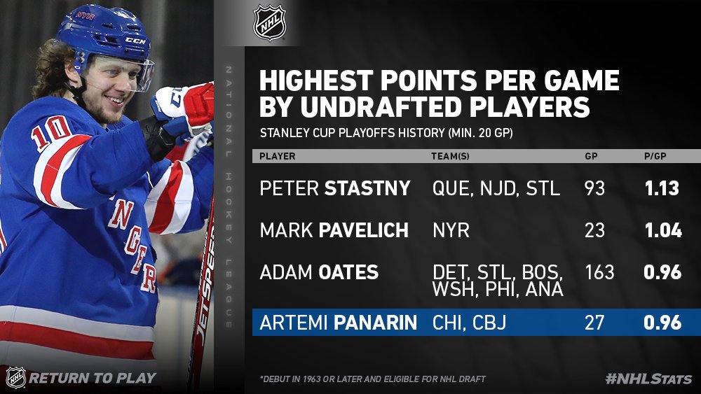 nhl playoff points per game | www 