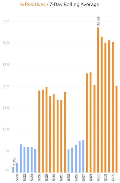 Arkansas. The Virus took a vacation for five days and came back...