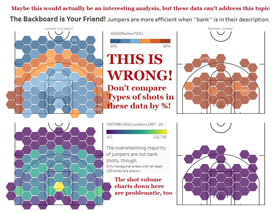 Wish I had realized the problem with Action Type in these  #sportsvizsunday data before spending an hour on the following rough dashboard draft (annotated to prevent out-of-context sharing and warn others against making a similar mistake):