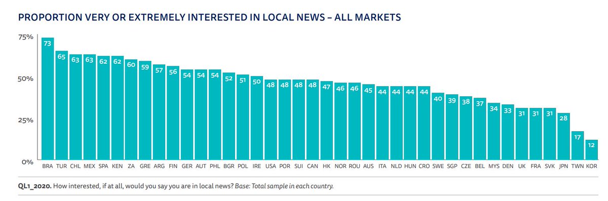 Les Français sont parmi les moins intéressés par l'info locale.