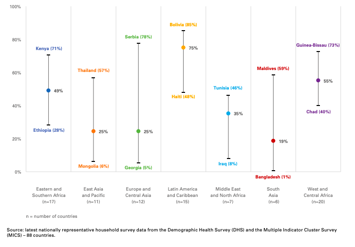 Radios are not a universally accessible form of technology.  @UNICEFEducation published this great graph that shows how radio ownership varies across different countries.Even in countries with high rates of radio ownership, few children may tune into lessons. Why?