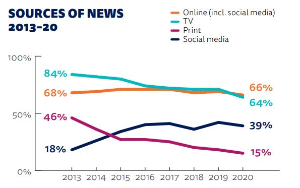 Internet et les réseaux sociaux sont devenus la première source d'information des Français en 2020, dépassant la télévision.