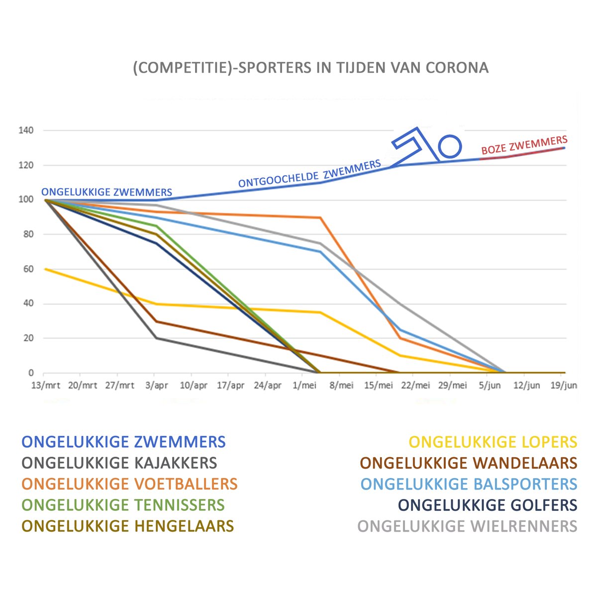 VennekeJunior's tweet photo. Omdat alles nu eenmaal duidelijker is met een curve...
#BenWeyts #MaggieDeBlock #SophieWilmès #WaarIsDeLogica #VlaamseZwemfed #BegrijpeWieBegrijpenKan https://t.co/5pAVS6bZg1