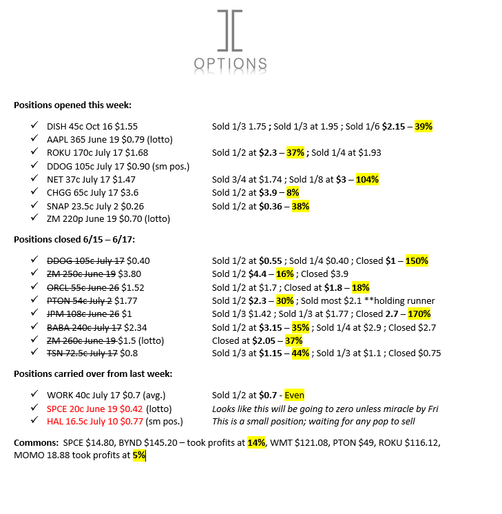 ICoptionstrade's tweet photo. Another great day at #ICoptions! $SPX, $SPY choppy day but we took profits early & watched for most of the afternoon. $NET was our 100%+ play of the day. Some have asked if we post losers. No trade magically disappears from this list. Look below in red. So far green every week 🙏 https://t.co/gjLhLvUV0Y