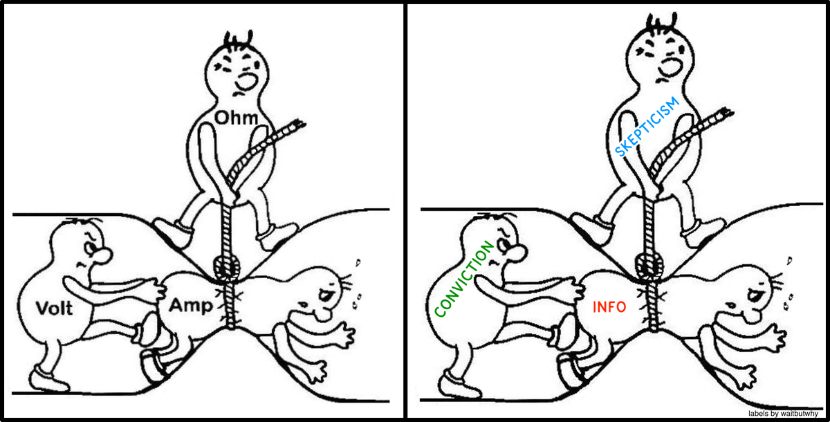 waitbutwhy's tweet photo. I always liked the cartoon on the left, and turns out it works just as well as a depiction of how skepticism works. Fine-tuning your skepticism meter is a key thinking skill. Learning goes quickest when you nail the skepticism sweet spot (between gullibility and cynicism). https://t.co/tXVsZb6Ub6