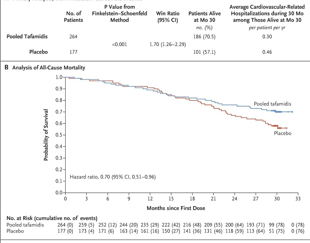 Hopefully this helps others navigate the complexities of these processes. The ATTR-ACT trial showed mortality benefit and reduction in HF hospitalizations. And in our experience patients stabilize on tafamidis and at times improve (anecdotes, noted).  https://www.nejm.org/doi/full/10.1056/NEJMoa1805689