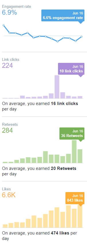 It’s been 2 weeks since I started this account These are my stats so far....To celebrate, Here’s my best thread yet... - THE GROWTH BLUEPRINT –