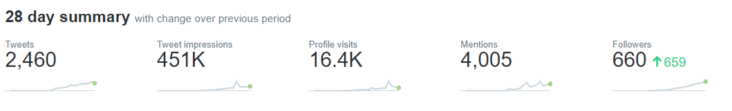 It’s been 2 weeks since I started this account These are my stats so far....To celebrate, Here’s my best thread yet... - THE GROWTH BLUEPRINT –