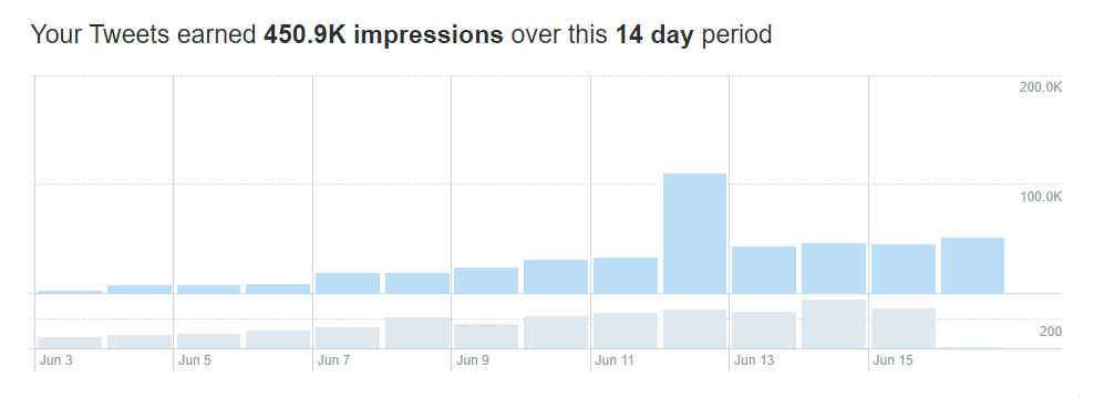 It’s been 2 weeks since I started this account These are my stats so far....To celebrate, Here’s my best thread yet... - THE GROWTH BLUEPRINT –