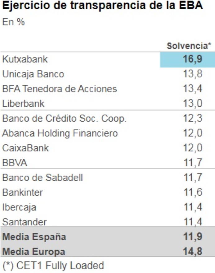 EduardoMartnDu1's tweet photo. El Santander el banco menos solvente de España... #SantanderLadron #EstafaBancoPopular #ValoresSantander https://t.co/bDIkIgVnEd