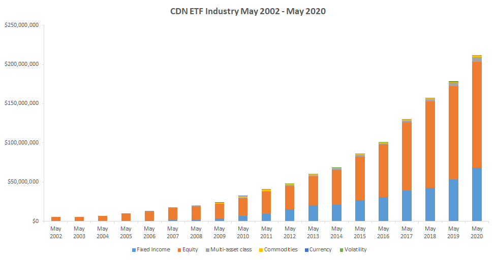 A 10 year growth rate of 20.7% - congratulations Canadian ETF industry #CETFASSN
