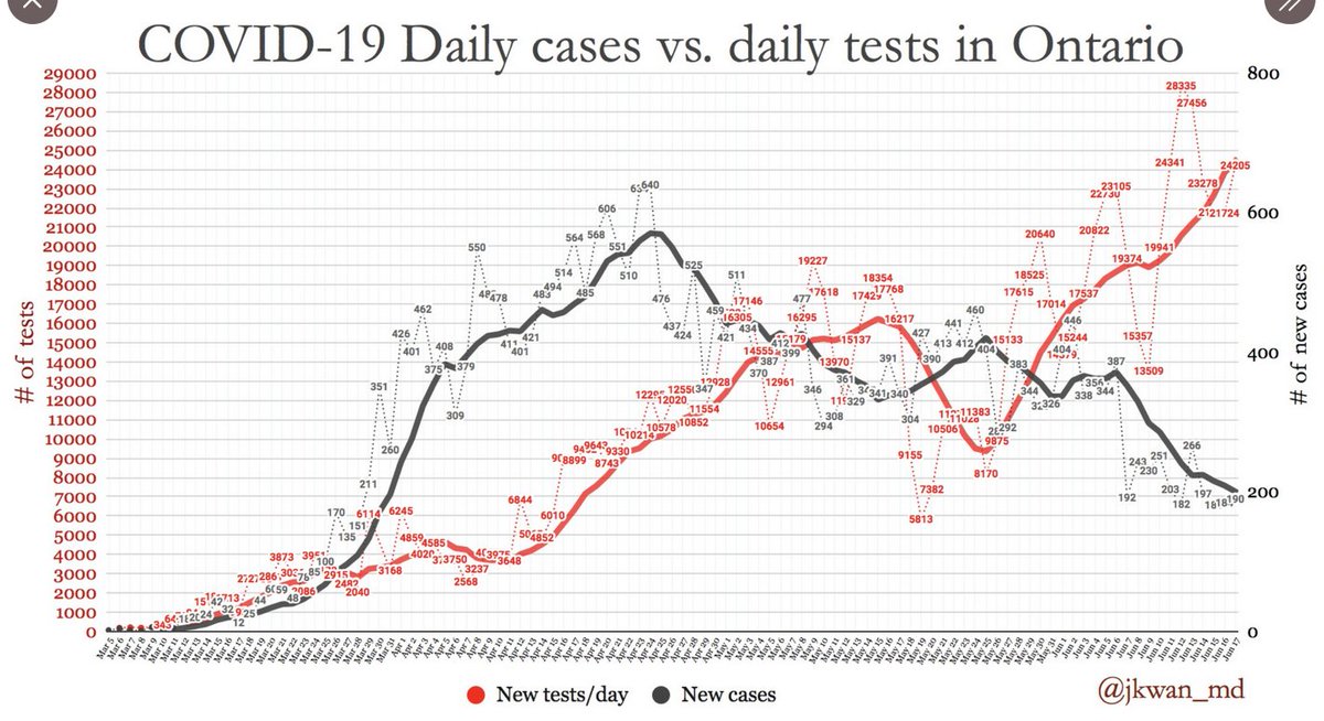 5) In neighboring Ontario, the government has been increasing its testing numbers, even though it’s observing a decline in cases. Please see the chart below, courtesy of Dr. Jennifer Kwan,  @jkwan_md, who’s been doing a terrific job tracking the  #pandemic in Ontario.