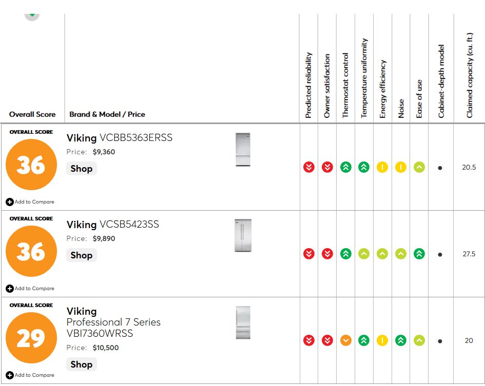 acsez's tweet photo. @KevinBrown_VR Why does it cost $400 to replace a drawer for your refrigerators? Does this seem like a fair price for a piece of plastic? No wonder @VikingRange is at the bottom of the list on @ConsumerReports @LynnFitchAG perhaps you can help? #ConsumerProtection #pricegouge https://t.co/V2U8ZteG14