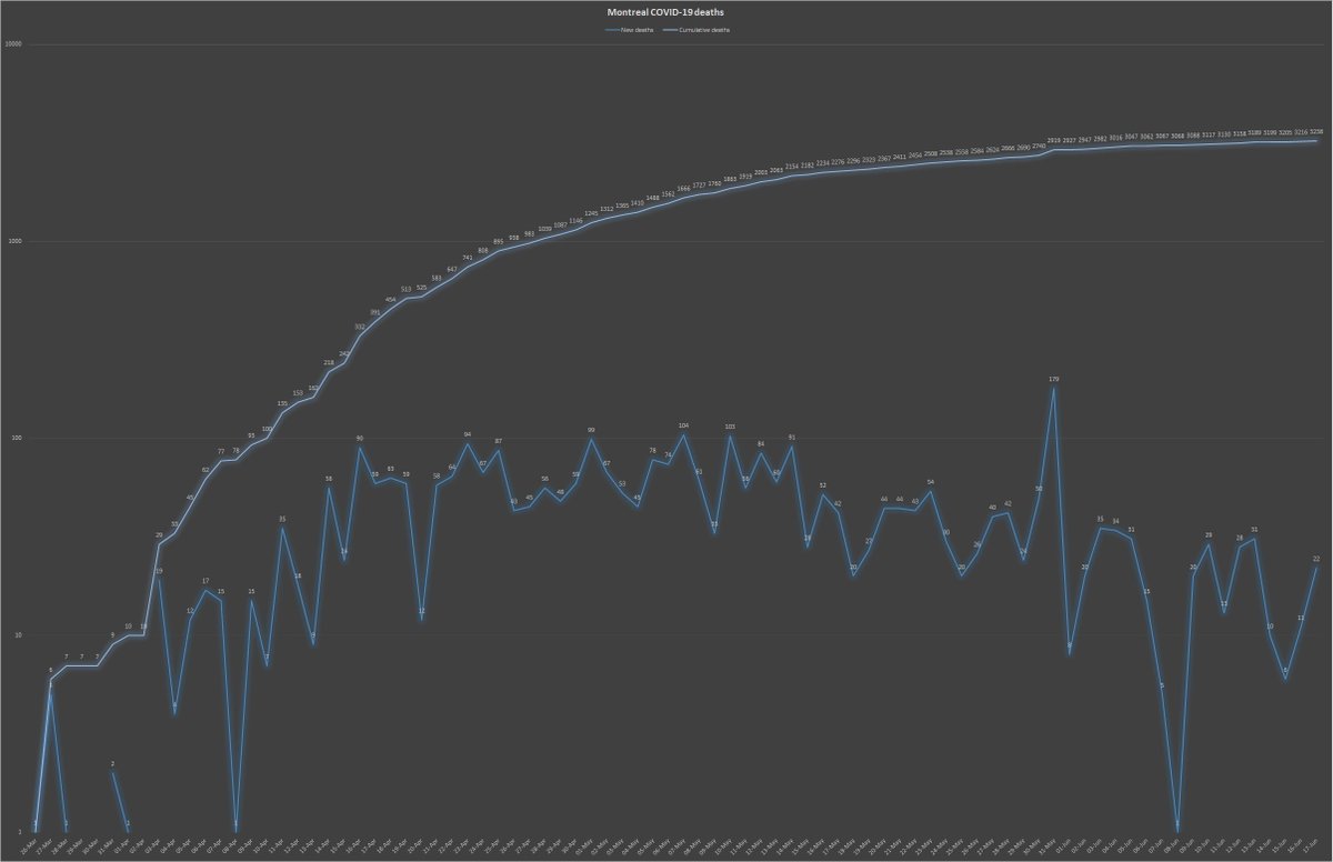 10) Meanwhile, Montreal posted 22  #COVID fatalities on Wednesday. (See the dark blue line below.) By comparison, the Ontario declared 12 new deaths for the whole province. Montreal’s current seven-day average in deaths declined by 11.5% from its previous seven-day average.