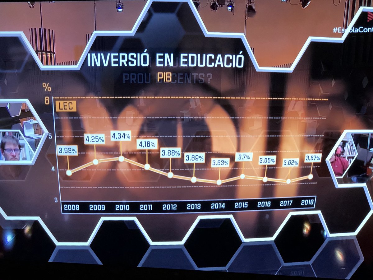 josepvial's tweet photo. Aquesta imatge ho diu tot, fa 10 anys hi havia més inversió en educació a Catalunya, que actualment. És aquest el país que volem? jo no! #EscolaContagiadaTV3 #UnaAltraEducacióÉsPossible #CalApostarPerEducació #ModelDePaís #Catalunya https://t.co/cafepRUhVJ