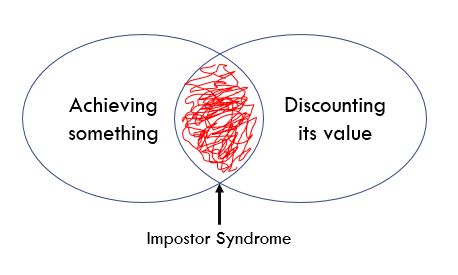 At the core of its definition, people with IS struggle to attribute their success with competence and credit their success to luck or help from others. Setbacks are then associated with professional inadequacy. 4/