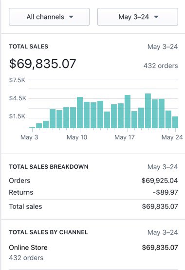 How I Scaled A Brand New Store From $0-$70k in 20 Days (with 37% margins)A thread//