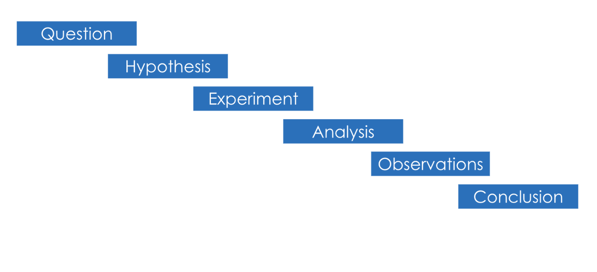 The traditional scientific method outlines research as: Question Hypothesis Experiment Observations Analysis Conclusion. But it doesn’t account for the embedded reasons for experimentation contexts of the experiments very real consequences of scientific research