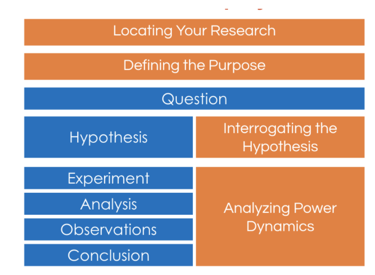 Inspired by  @Deboleena_Roy, let’s think through a community-based model of inquiry (in orange) that supplements the traditional scientific method (in blue).