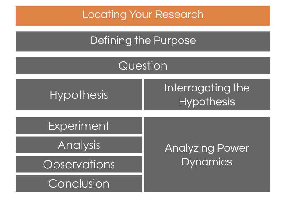 We start by locating our research: Who is asking the questions? What perspectives are or aren’t present in who’s asking? Why are we asking the questions we’re asking?