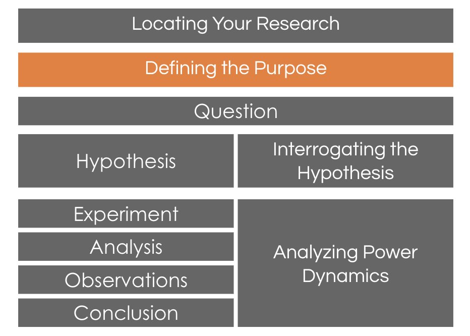 Next, we need to define the purpose of the research. Whose reality does our research affect and how? How might it shape/change the world?