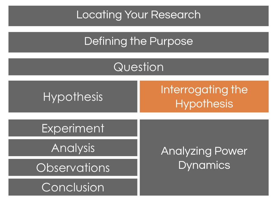 Once you have a hypothesis, interrogate the assumptions and knowledge it is founded on