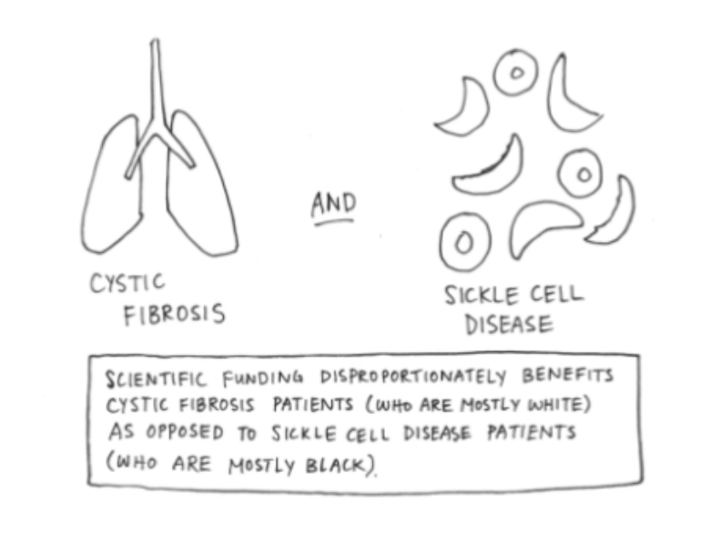 For example, funding disparities between cystic fibrosis and sickle cell disease disproportionately benefit white patients over Black patients: https://jamanetwork.com/journals/jamanetworkopen/fullarticle/2763606?
