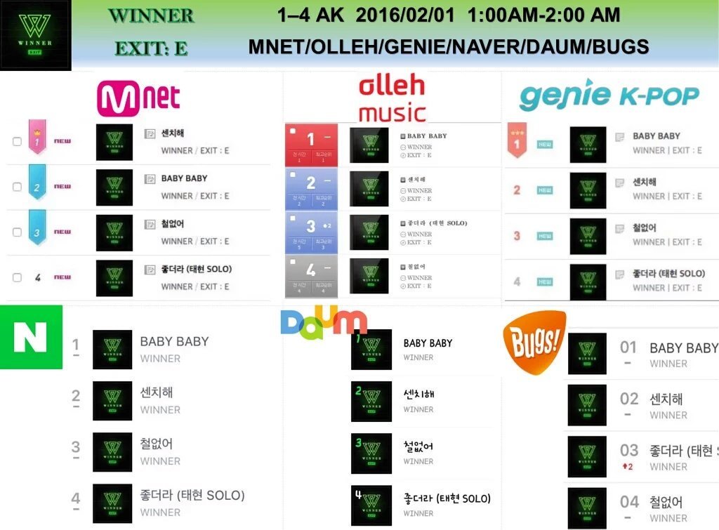 A pesar de que W tenía un fandom débil (esto debido al hiatus después del debut y que la empresa no se encargó en fortalecerlo) y las nulas promociones del proyecto, EXIT:E fue un éxito. Sentimental #2 en la lista GAON's 2016 Male Idol Download Chart. (+)