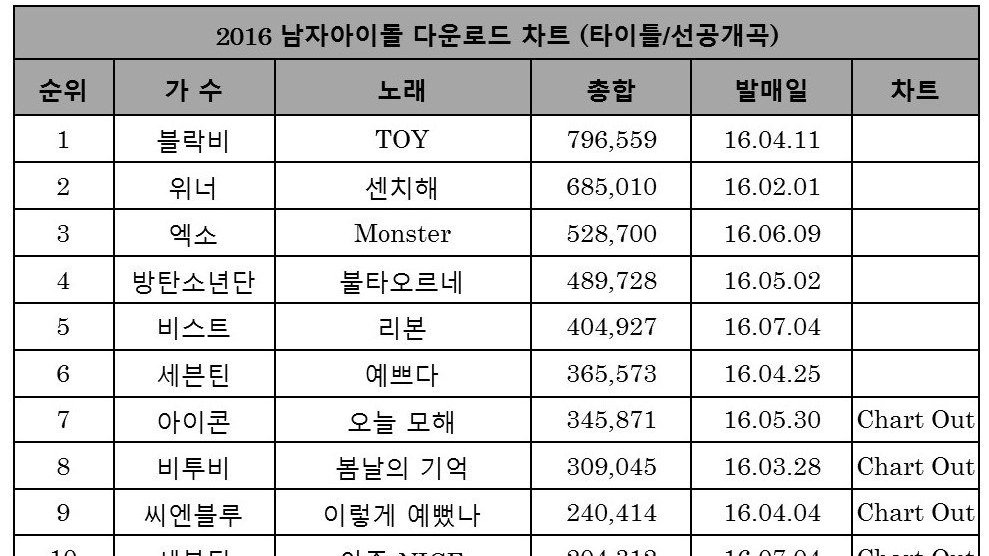 A pesar de que W tenía un fandom débil (esto debido al hiatus después del debut y que la empresa no se encargó en fortalecerlo) y las nulas promociones del proyecto, EXIT:E fue un éxito. Sentimental #2 en la lista GAON's 2016 Male Idol Download Chart. (+)