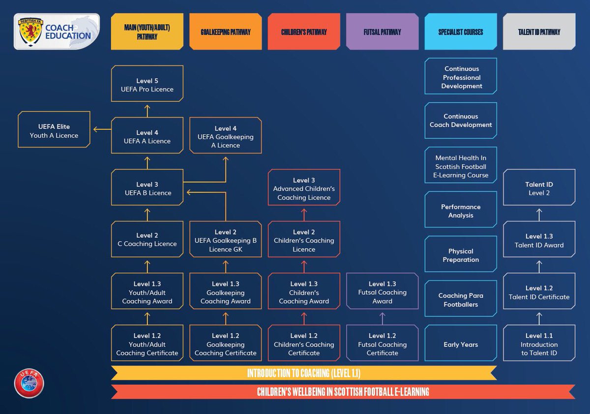 INTRODUCTION TO COACHING 

Courses available to book: 

30th June, 1st &amp; 2nd July: 9.30am - 11am

30th June, 1st &amp; 2nd July: 7pm - 8.30pm 

4th July: 9am - 4pm 

Prerequisite: Children’s Wellbeing in Scottish Football. 

To book: scottishfalive.co.uk

#ScottishFACoachEd