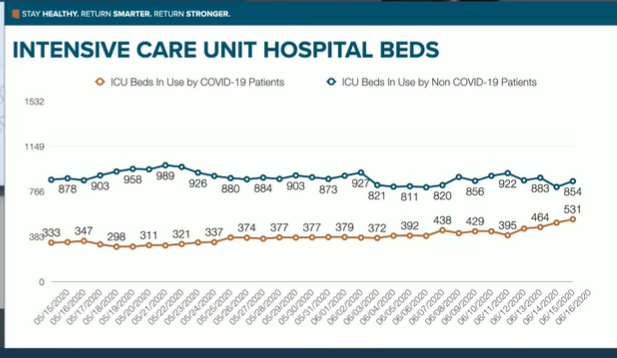 This bad chart makes a re-appearanceHe still says "slightly flat" for COVID 19 ICU admissions.It's like a 20% increase though.