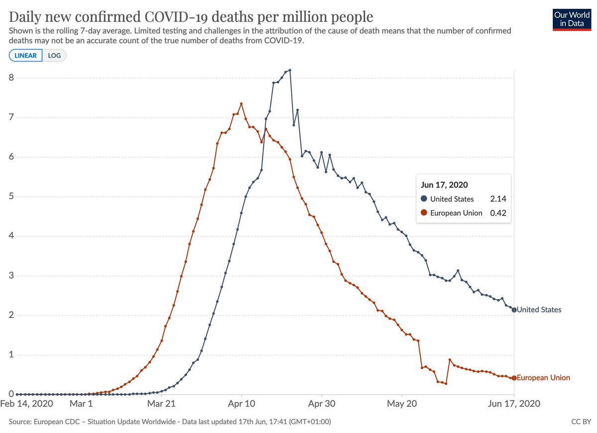 This is comparison of the death rate from confirmed COVID-19 deaths in the EU and the US.In both regions the rate is falling. The rate at which people in the US are dying is currently 5-times higher than in the EU.[the interactive chart  https://ourworldindata.org/coronavirus-data-explorer?zoomToSelection=true&time=2020-02-14..&deathsMetric=true&dailyFreq=true&perCapita=true&smoothing=7&country=EuropeanUnion~USA]