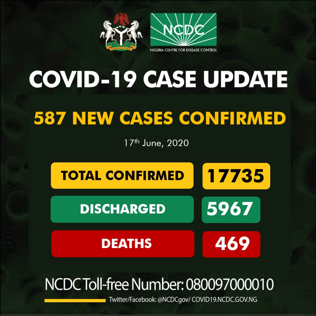 587 new cases of #COVID19Nigeria;

Lagos-155
Edo-75
FCT-67
Rivers-65
Oyo-56
Delta-50
Bayelsa-25
Plateau-18
Kaduna-18
Enugu-17
Borno-12
Ogun-12
Ondo-7
Kwara-4
Kano-2
Gombe-2
Sokoto-1
Kebbi-1

17,735 confirmed 
5,967 discharged
469 deaths