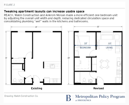 Tweaks to apartment layout & floorplan can also improve efficiency, fitting more units per building at lower cost. Cut out hallways (not super useful space), align kitchens & baths along "wet" walls, & voila! (Think Yotel-style layouts--all the essentials but no wasted space.)
